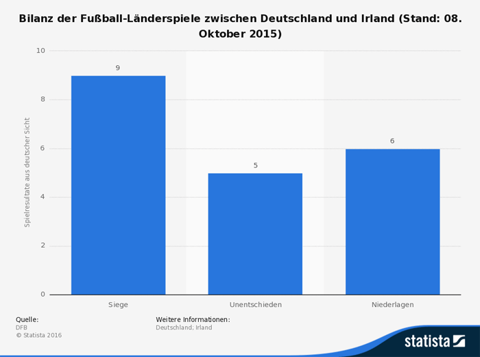 Infografik Irland EM 2016