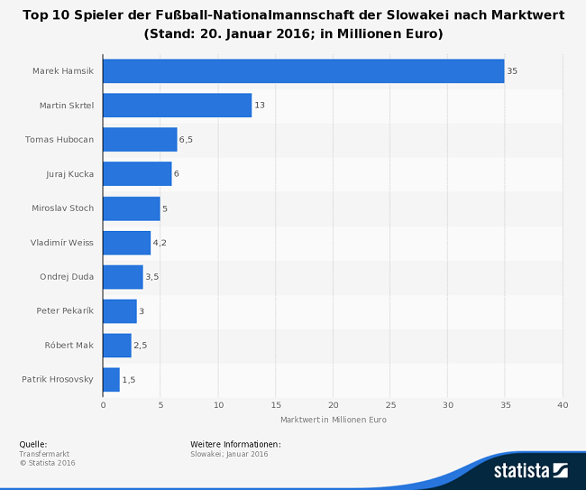 Infografik Schweiz EM 2016 Marktwert