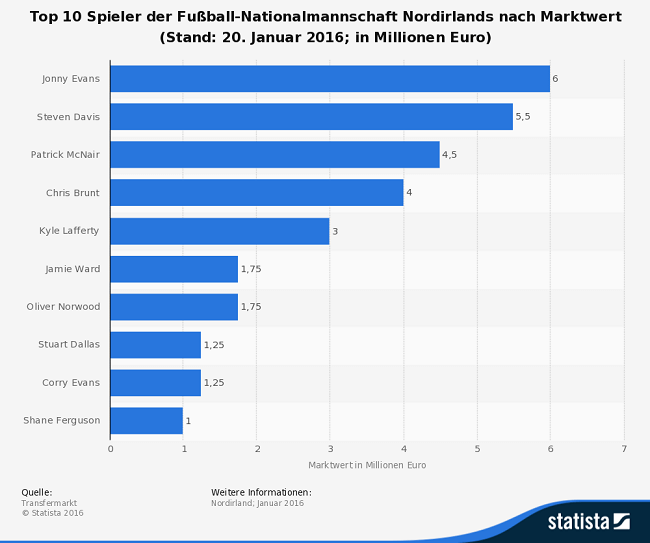 Infografik Nordirland EM 2016 Marktwert