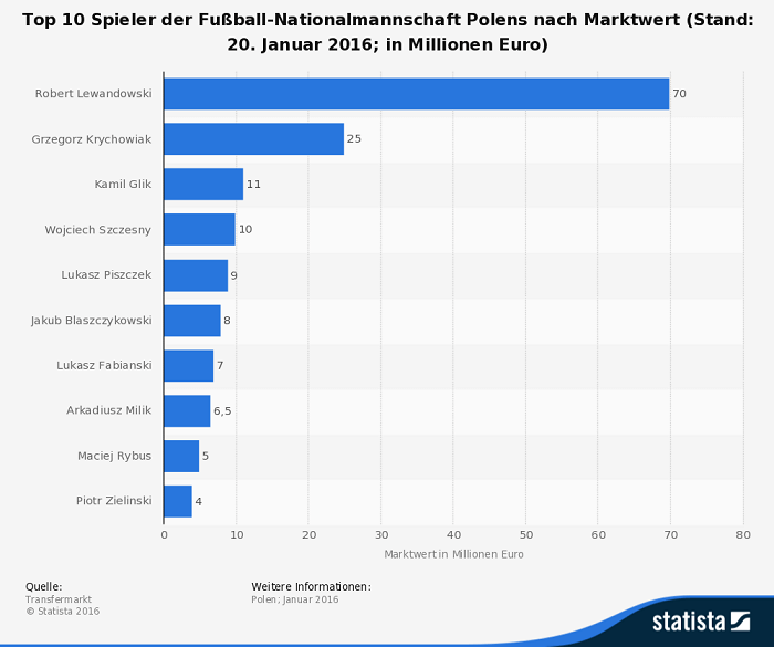 Deutschland EM 2016 Marktwert