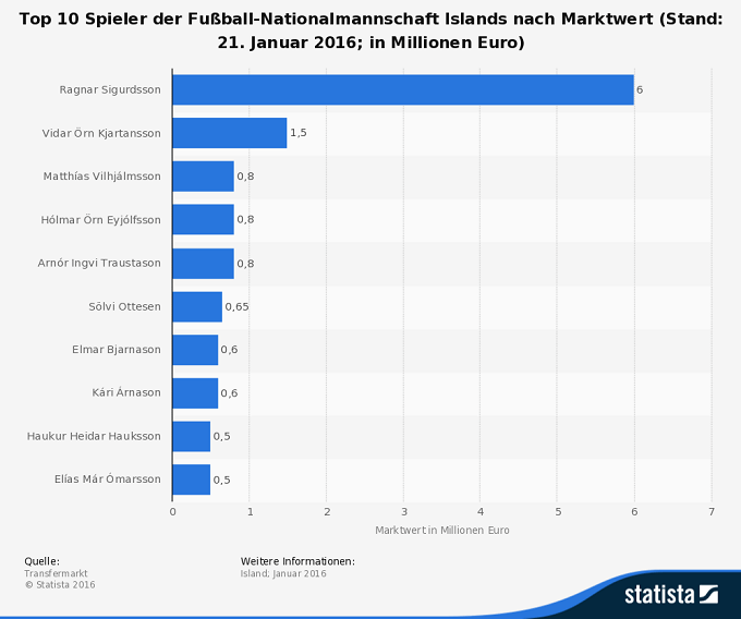 Infografik Island EM 2016 Marktwert