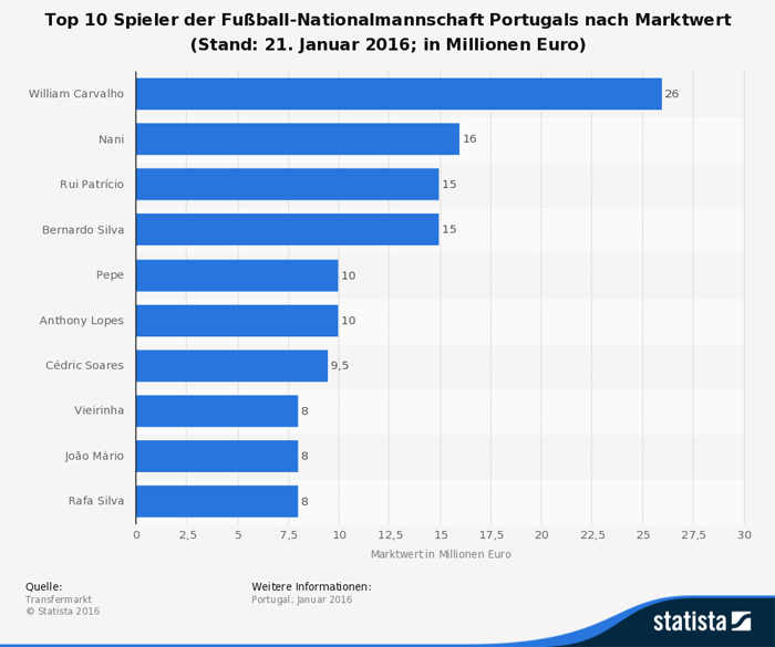 Favoriten EM 2016 Marktwert