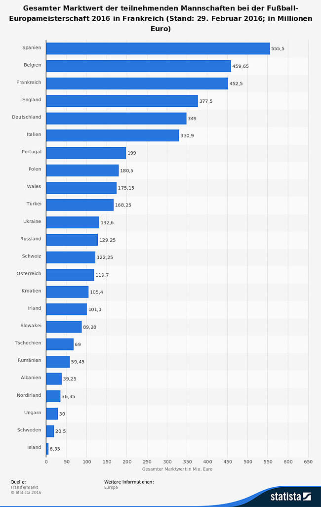 gesamter-marktwert-der-teams-bei-der-fussball-em-2016-in-frankreich