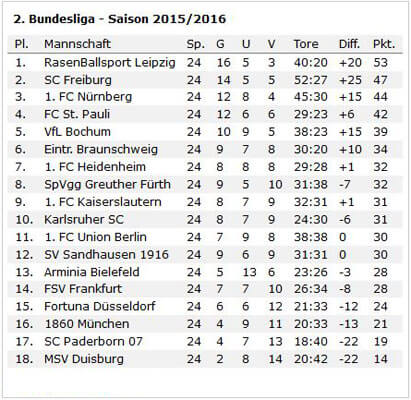 wf-2-liga-tabelle-nach-24-runden