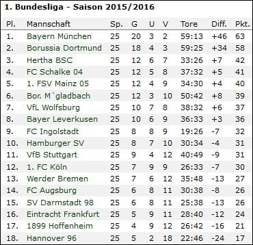 Bundesliga Tabelle
