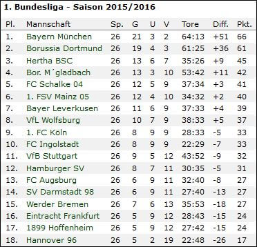 Bundesliga Tabelle