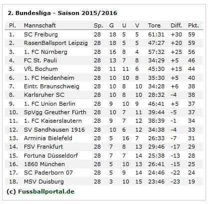 2-liga-tabelle-29-spieltag