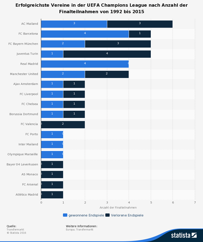 Erfolgreichste Vereine nach Anzahl der CL Finalteilnahmen