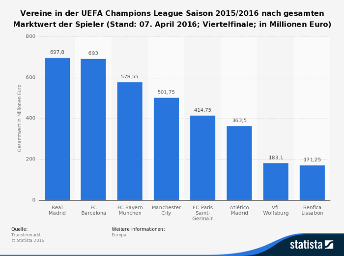 Marktwerte Champions League Teilnehmer 2015 16