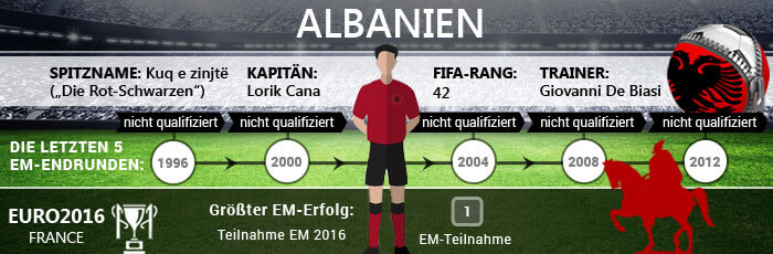 Erfolge von Albanien bei Fußball Europameisterschaften