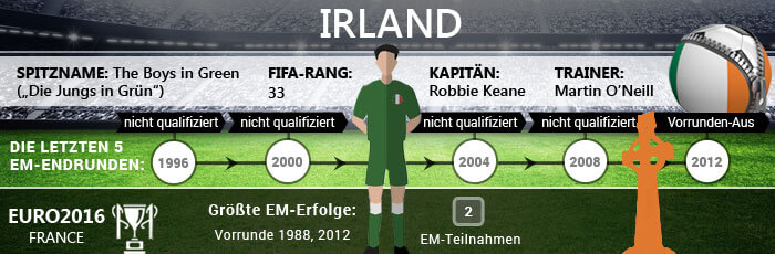 Bisherige Erfolge von Irland bei Fußball Europameisterschaften