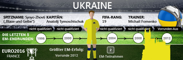 Bisherige Erfolge der Ukraine bei Fußball Europameisterschaften