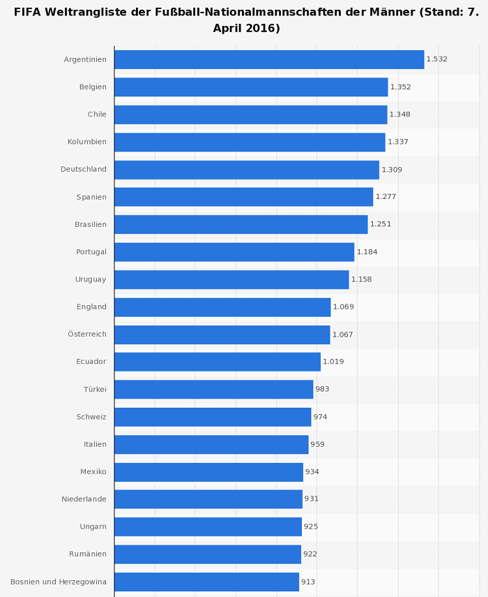 Infografik Fußball Weltrangliste Top 20
