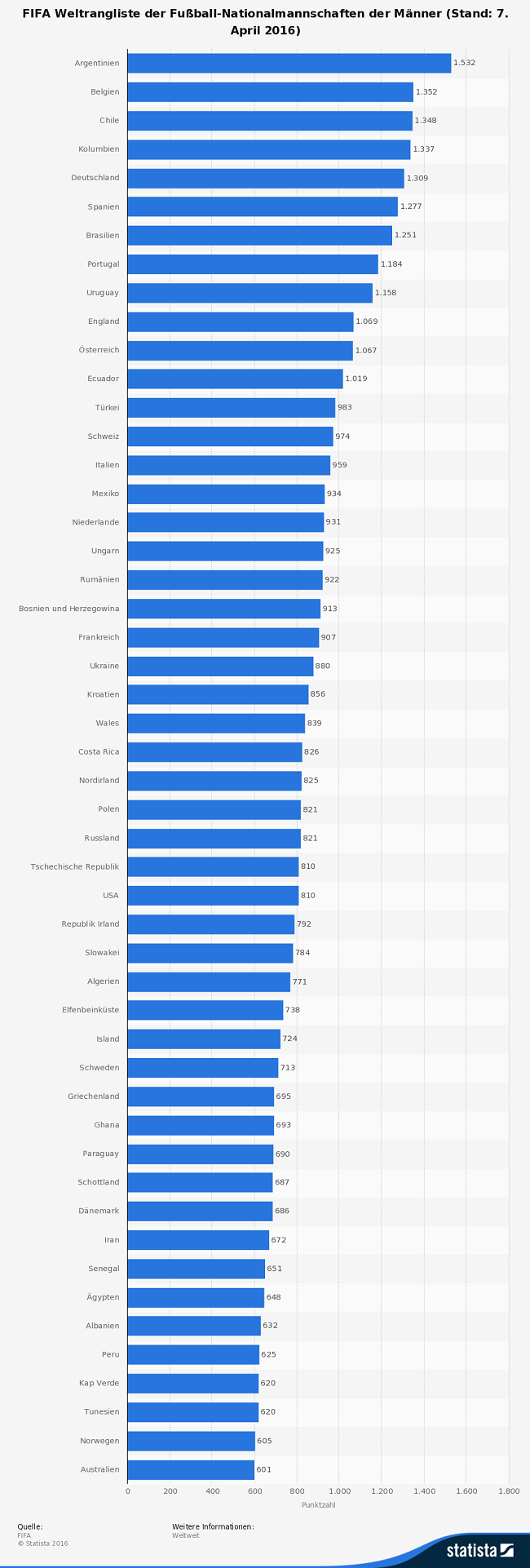 Infografik FIFA Weltrangliste