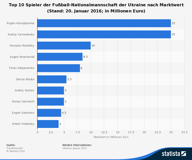 Infografik Ukraine EM 2016 Marktwert