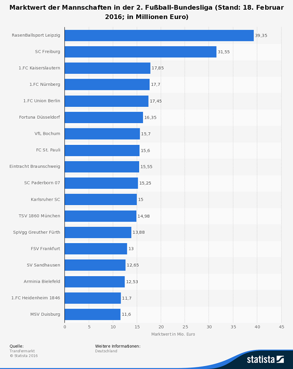 statistic_id513941_marktwert-der-mannschaften-in-der-2-fussball-bundesliga-2016