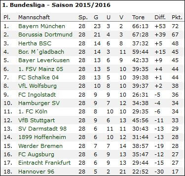 Bundesliga Tabelle