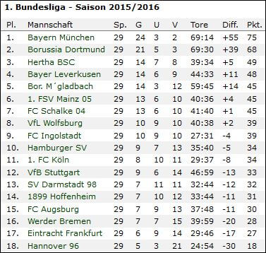 Bundesliga Tabelle