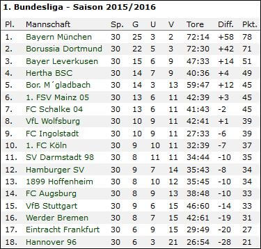Bundesliga Tabelle