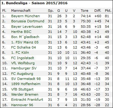Bundesliga Tabelle