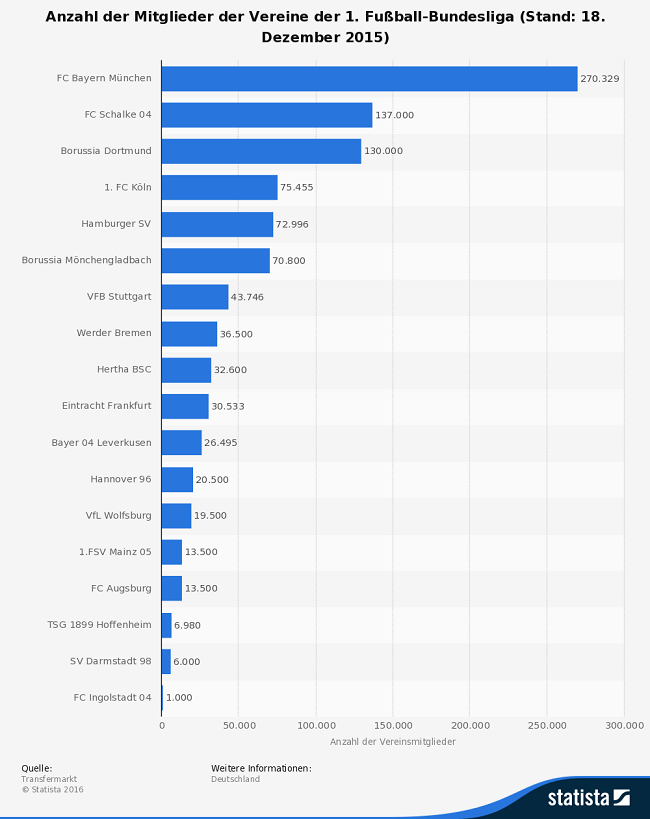 Bundesliga Vereine Mitgliederzahlen