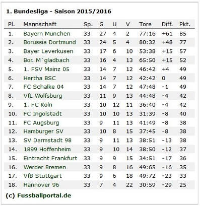Tabelle Bundesliga 2015 16 nach 33 Spieltagen