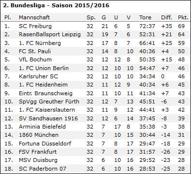 wf-2-liga-tabelle-nach-32-runden