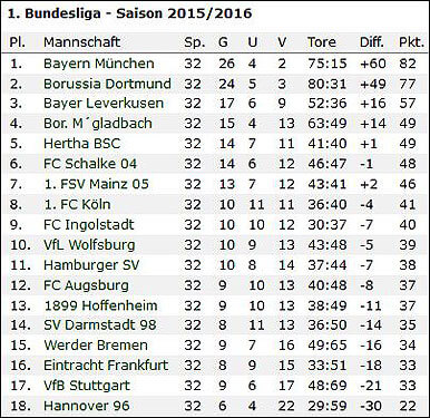 Bundesliga Tabelle