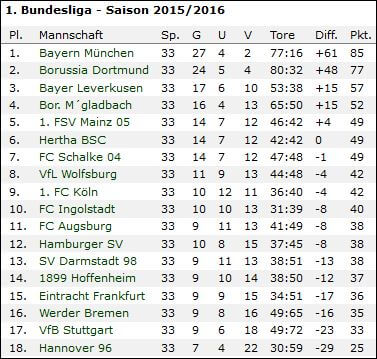 Bundesliga Tabelle