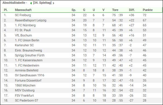 2-liga-tabelle-2015-2016