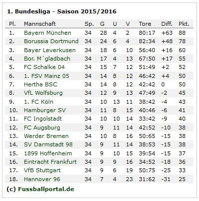 Tabelle Bundesliga 2015/16