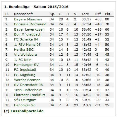 bundesliga-abschlusstabelle-15-16