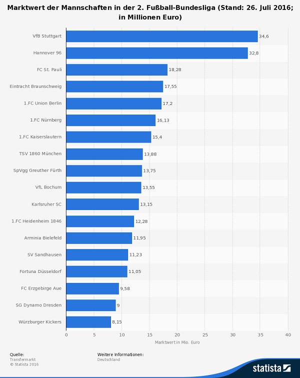 Marktwerte 2. Bundesliga