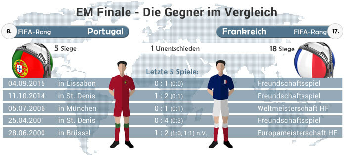 portugal-frankreich-em-2016-letzte-spiele-wf