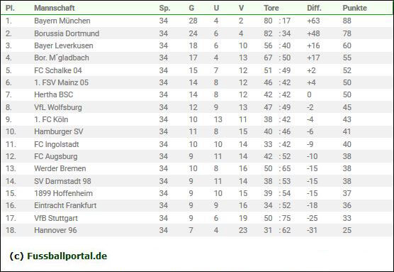 Bundesliga-Abschlusstabelle-2015-16