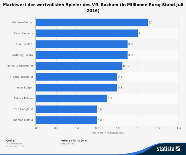 Statista Marktwert Bochum 2016