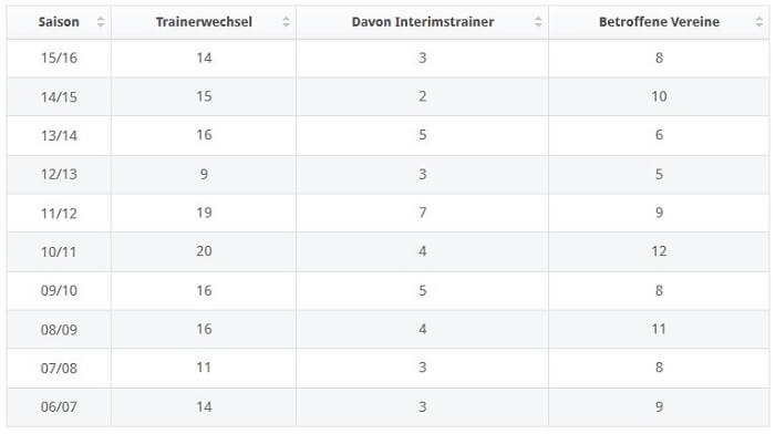statista-bundesliga-anzahl-trainerwechsel-seit-2006-07