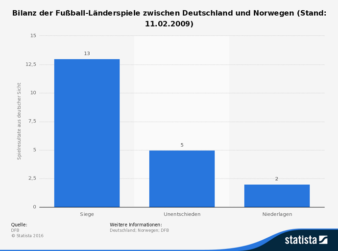 statistic_id3315_bilanz-der-fussball-laenderspiele-zwischen-deutschland-und-norwegen