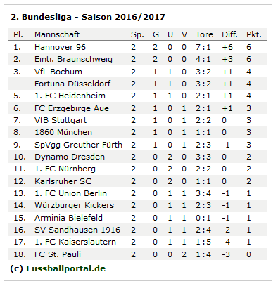 fussballportal 2 Liga Tabelle Spieltag 2