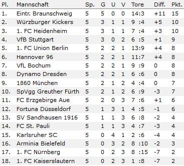 2-liga-tabelle-nach-5-spieltag-16-17