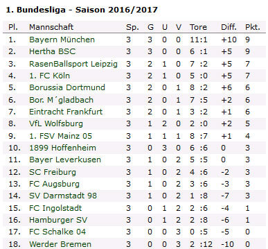 20160919-deutsche-bundesliga-tabelle