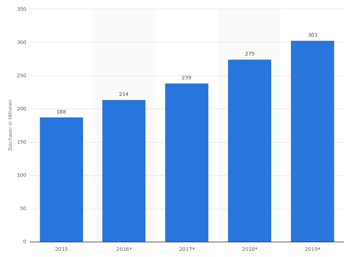 statistic_id586871_prognose-zur-anzahl-der-esports-zuschauer-weltweit-bis-2019