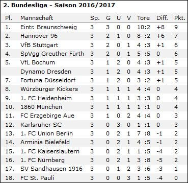 wf-2-liga-2016-2017-tabelle-3-runden