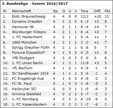 wf-2-liga-2016-2017-tabelle-4-runden