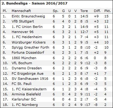 wf-2-liga-2016-2017-tabelle-6-runden
