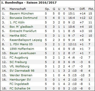 wf-bundesliga-tabelle-2016-2017-nach-5-runden