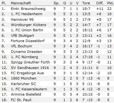 2-liga-tabelle-vor-10-spieltag-16-17