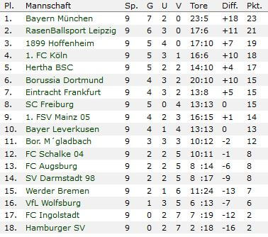 bundesliga-tabelle-vor-10-spieltag-16-17