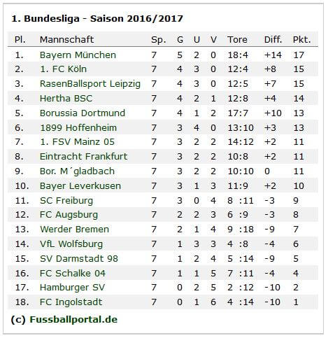 tabellenstand-bundesliga-spieltag-7