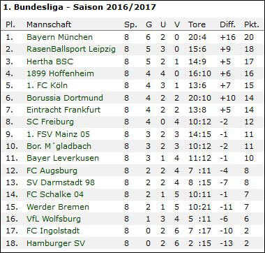 tabellenstand-bundesliga-spieltag-8